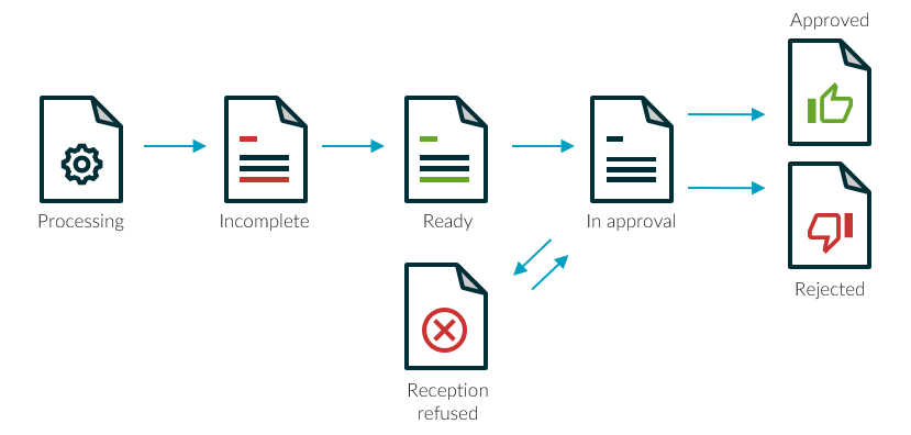 Invoice Workflow - Document flow