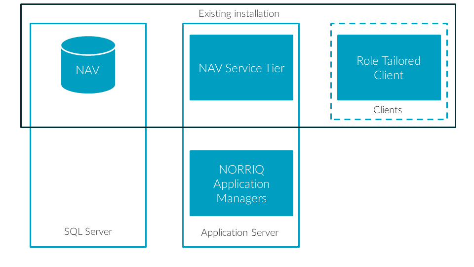 Typical Invoice Workflow installation overview